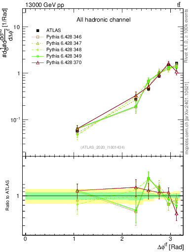 Plot of ttbar.dphi in 13000 GeV pp collisions