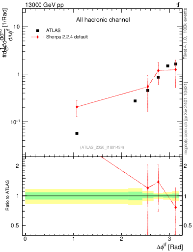 Plot of ttbar.dphi in 13000 GeV pp collisions