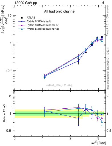 Plot of ttbar.dphi in 13000 GeV pp collisions