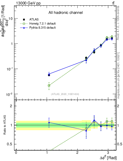 Plot of ttbar.dphi in 13000 GeV pp collisions