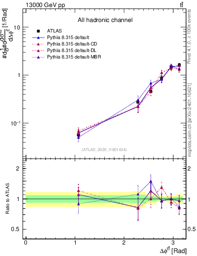 Plot of ttbar.dphi in 13000 GeV pp collisions