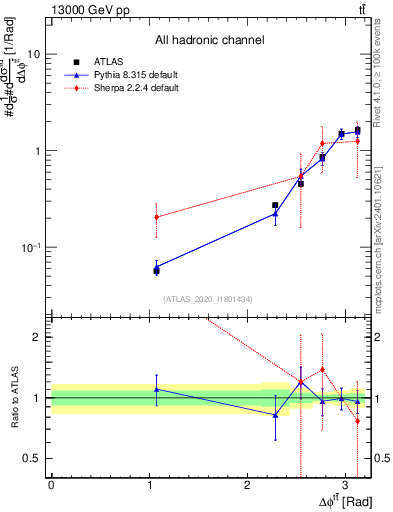 Plot of ttbar.dphi in 13000 GeV pp collisions