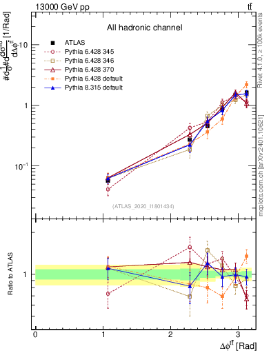 Plot of ttbar.dphi in 13000 GeV pp collisions