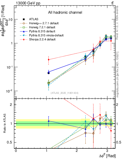 Plot of ttbar.dphi in 13000 GeV pp collisions