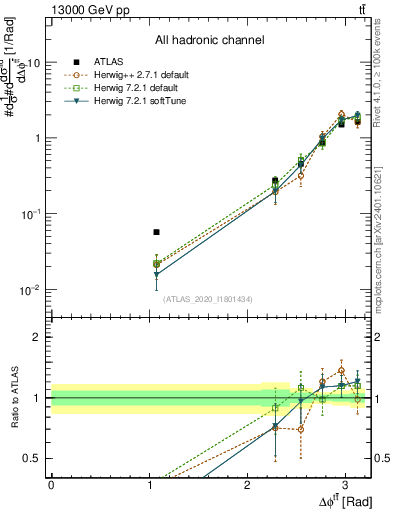 Plot of ttbar.dphi in 13000 GeV pp collisions