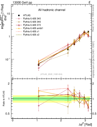 Plot of ttbar.dphi in 13000 GeV pp collisions