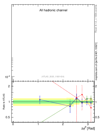 Plot of ttbar.dphi in 13000 GeV pp collisions