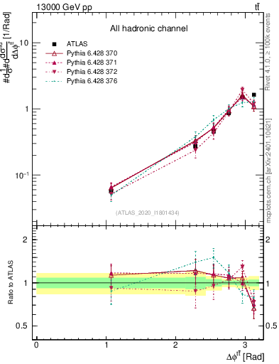 Plot of ttbar.dphi in 13000 GeV pp collisions