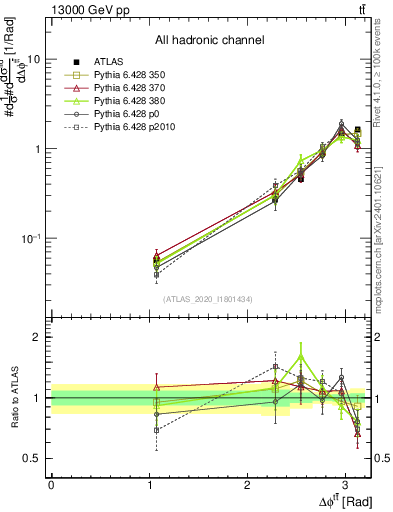 Plot of ttbar.dphi in 13000 GeV pp collisions