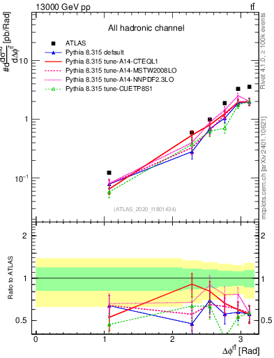 Plot of ttbar.dphi in 13000 GeV pp collisions