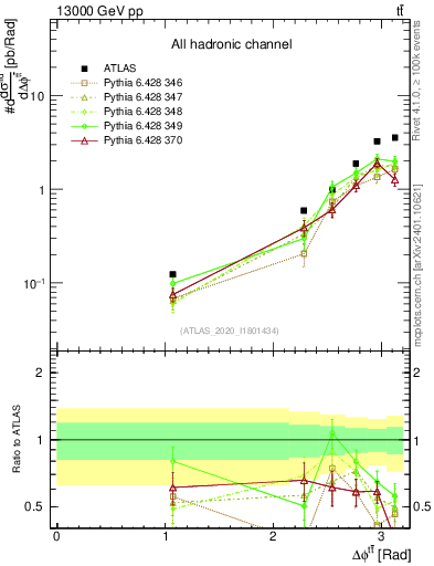 Plot of ttbar.dphi in 13000 GeV pp collisions
