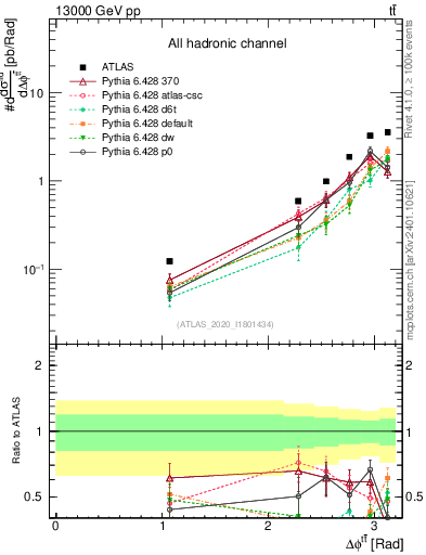 Plot of ttbar.dphi in 13000 GeV pp collisions