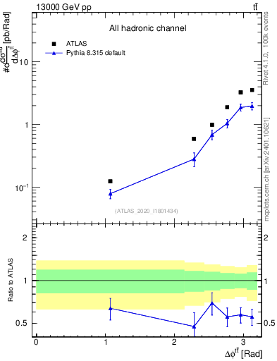 Plot of ttbar.dphi in 13000 GeV pp collisions
