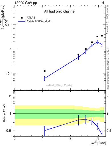 Plot of ttbar.dphi in 13000 GeV pp collisions