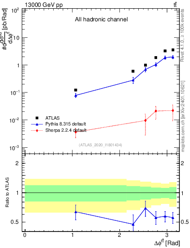 Plot of ttbar.dphi in 13000 GeV pp collisions