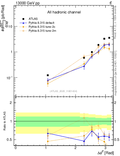 Plot of ttbar.dphi in 13000 GeV pp collisions