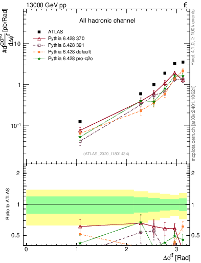 Plot of ttbar.dphi in 13000 GeV pp collisions