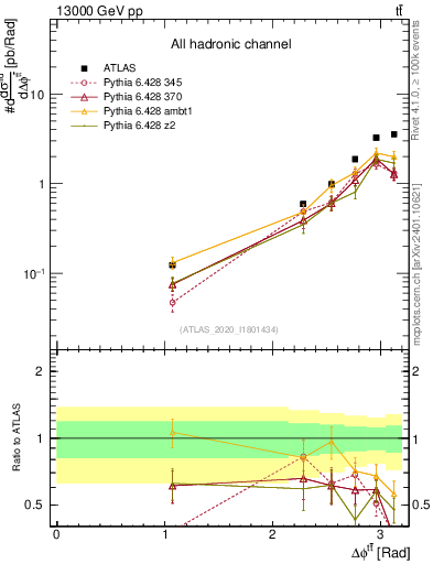 Plot of ttbar.dphi in 13000 GeV pp collisions