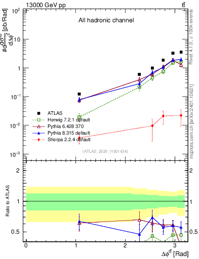 Plot of ttbar.dphi in 13000 GeV pp collisions