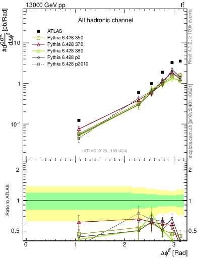 Plot of ttbar.dphi in 13000 GeV pp collisions