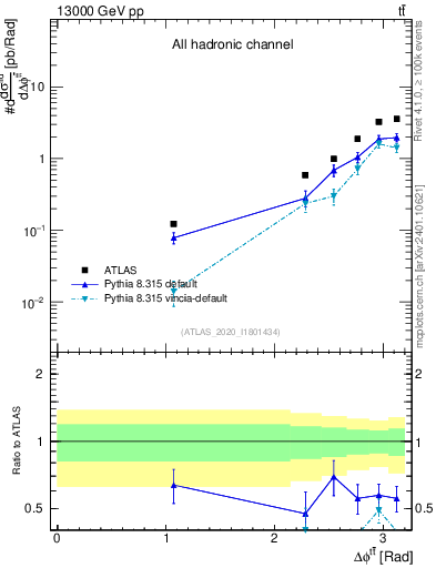 Plot of ttbar.dphi in 13000 GeV pp collisions