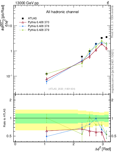 Plot of ttbar.dphi in 13000 GeV pp collisions