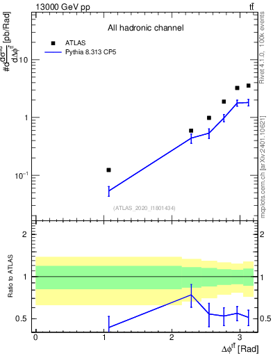 Plot of ttbar.dphi in 13000 GeV pp collisions