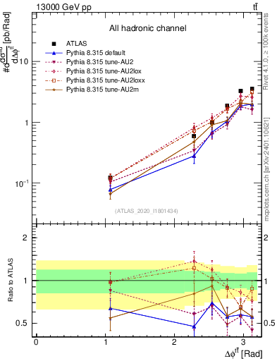 Plot of ttbar.dphi in 13000 GeV pp collisions