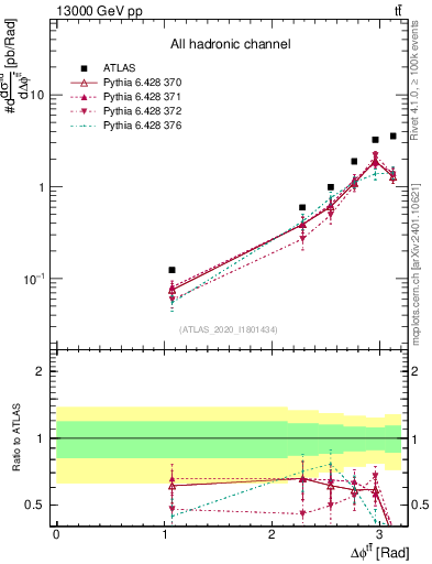 Plot of ttbar.dphi in 13000 GeV pp collisions