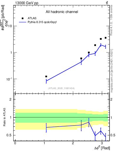 Plot of ttbar.dphi in 13000 GeV pp collisions