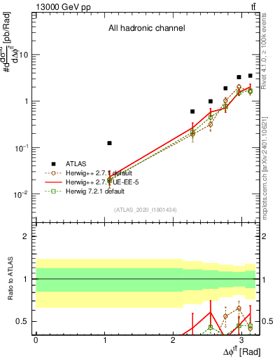 Plot of ttbar.dphi in 13000 GeV pp collisions