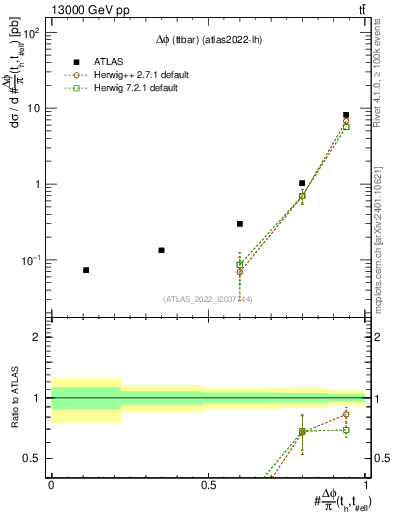 Plot of ttbar.dphi in 13000 GeV pp collisions
