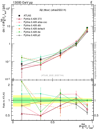 Plot of ttbar.dphi in 13000 GeV pp collisions
