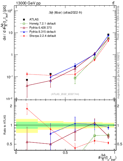 Plot of ttbar.dphi in 13000 GeV pp collisions
