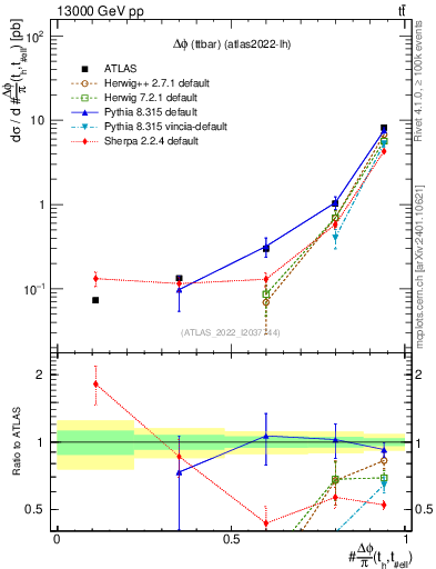 Plot of ttbar.dphi in 13000 GeV pp collisions