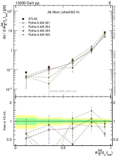 Plot of ttbar.dphi in 13000 GeV pp collisions