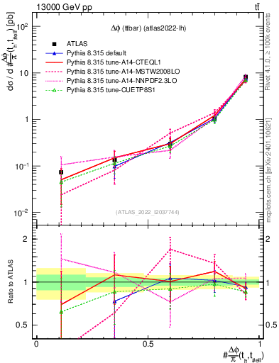 Plot of ttbar.dphi in 13000 GeV pp collisions