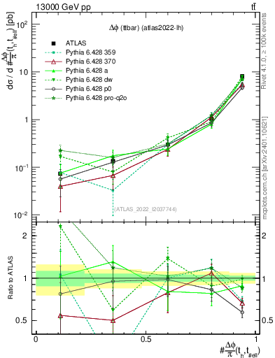 Plot of ttbar.dphi in 13000 GeV pp collisions