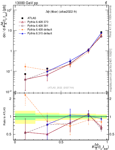 Plot of ttbar.dphi in 13000 GeV pp collisions