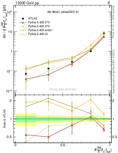 Plot of ttbar.dphi in 13000 GeV pp collisions