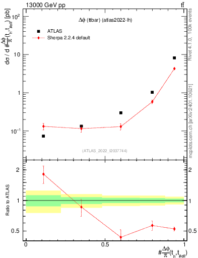Plot of ttbar.dphi in 13000 GeV pp collisions