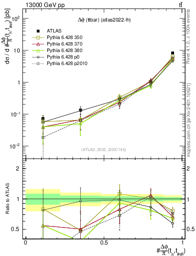 Plot of ttbar.dphi in 13000 GeV pp collisions