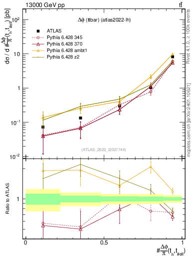 Plot of ttbar.dphi in 13000 GeV pp collisions