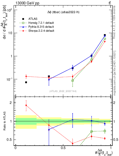 Plot of ttbar.dphi in 13000 GeV pp collisions