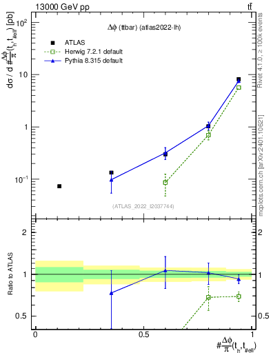 Plot of ttbar.dphi in 13000 GeV pp collisions