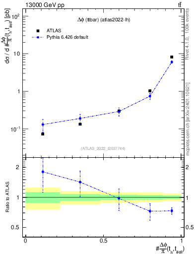 Plot of ttbar.dphi in 13000 GeV pp collisions