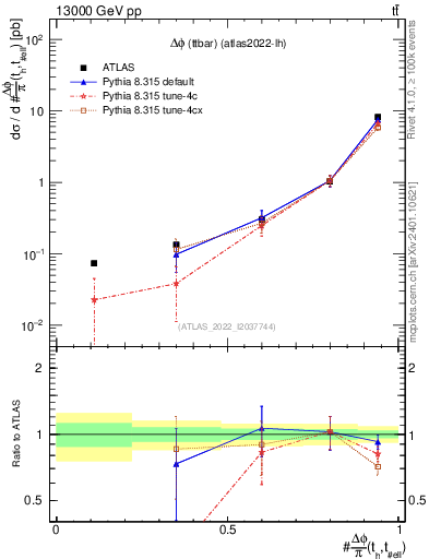 Plot of ttbar.dphi in 13000 GeV pp collisions
