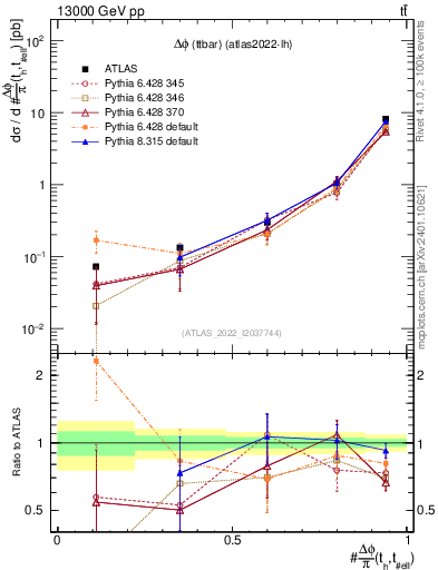 Plot of ttbar.dphi in 13000 GeV pp collisions