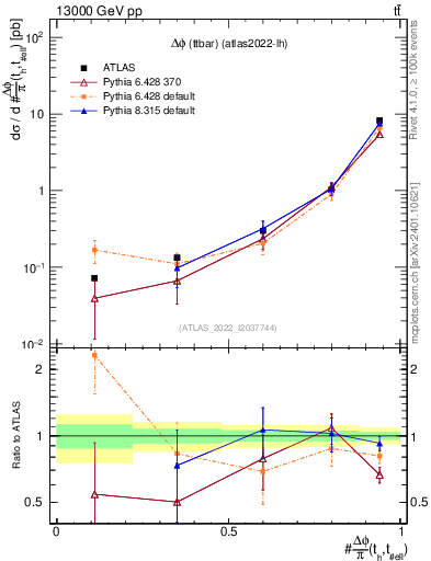 Plot of ttbar.dphi in 13000 GeV pp collisions
