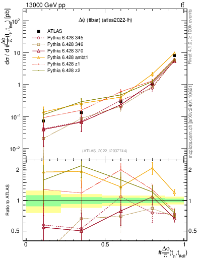 Plot of ttbar.dphi in 13000 GeV pp collisions